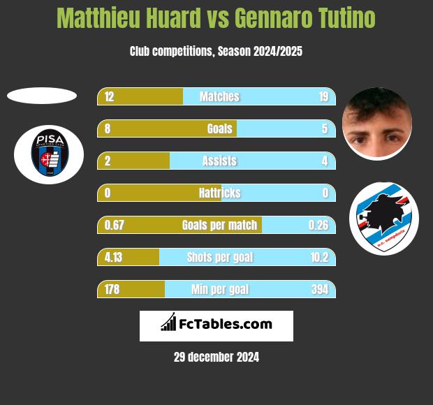 Matthieu Huard vs Gennaro Tutino h2h player stats