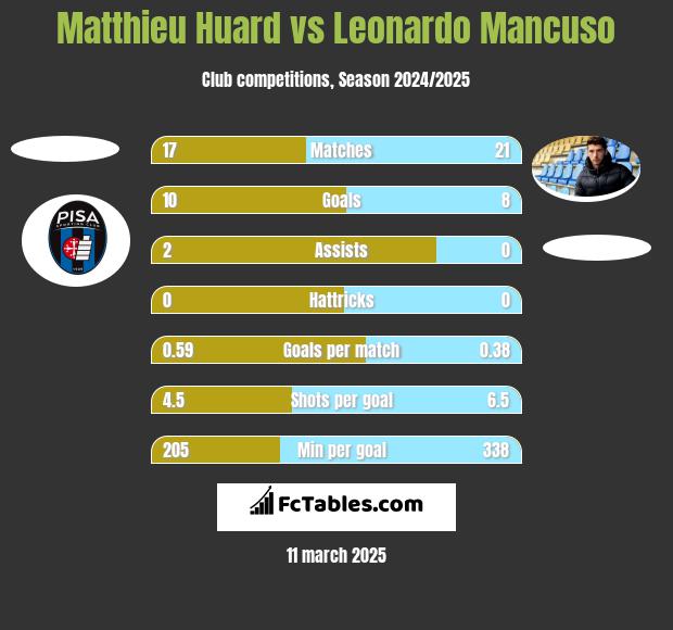 Matthieu Huard vs Leonardo Mancuso h2h player stats