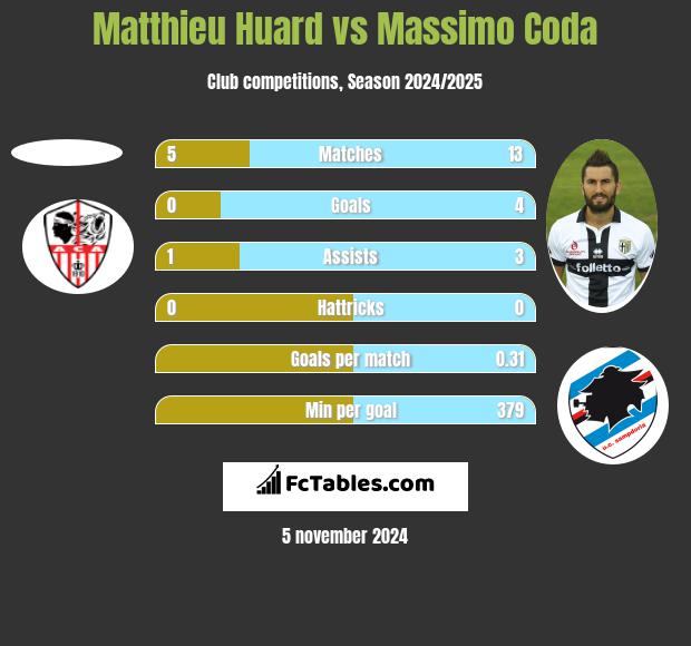 Matthieu Huard vs Massimo Coda h2h player stats