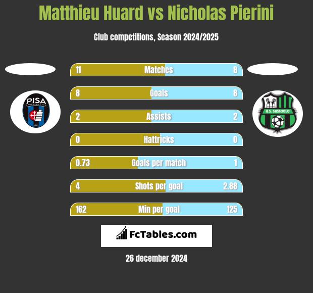 Matthieu Huard vs Nicholas Pierini h2h player stats