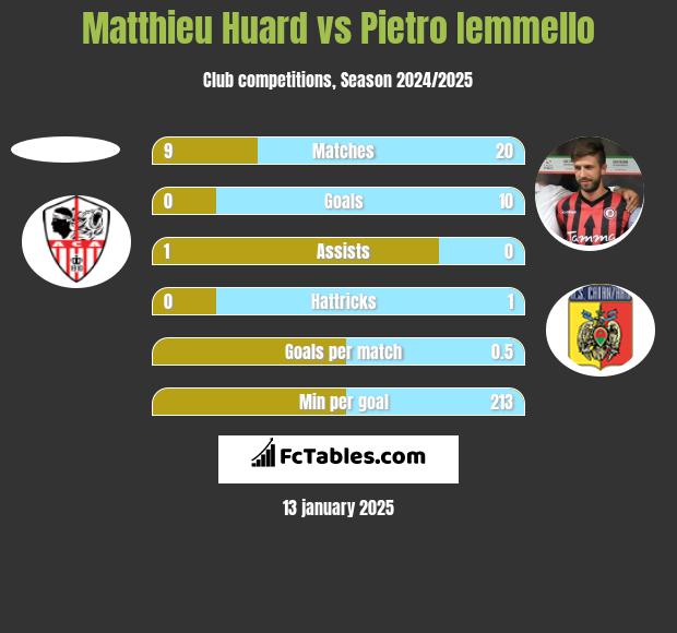 Matthieu Huard vs Pietro Iemmello h2h player stats