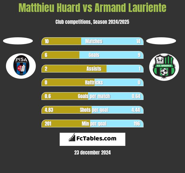 Matthieu Huard vs Armand Lauriente h2h player stats