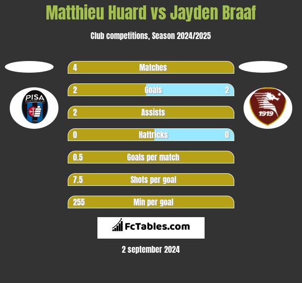 Matthieu Huard vs Jayden Braaf h2h player stats