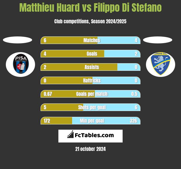 Matthieu Huard vs Filippo Di Stefano h2h player stats