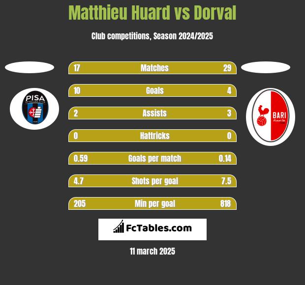 Matthieu Huard vs Dorval h2h player stats