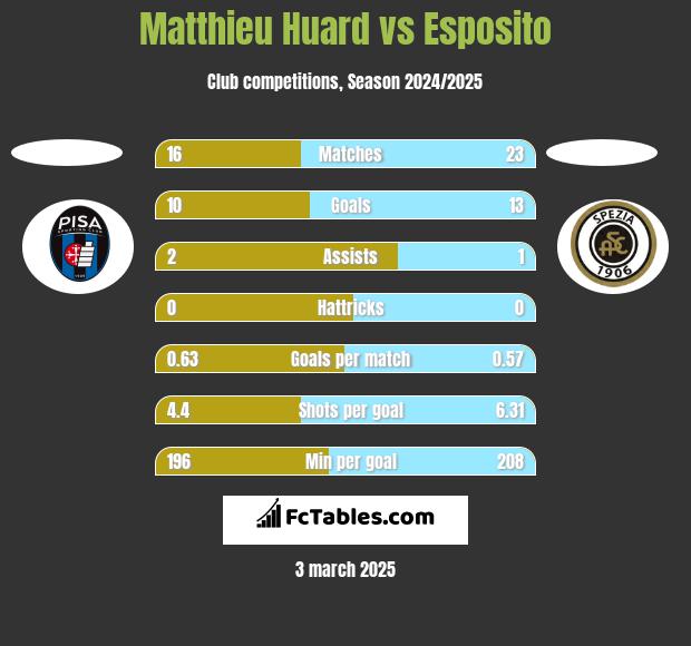 Matthieu Huard vs Esposito h2h player stats