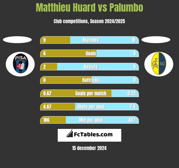 Matthieu Huard vs Palumbo h2h player stats