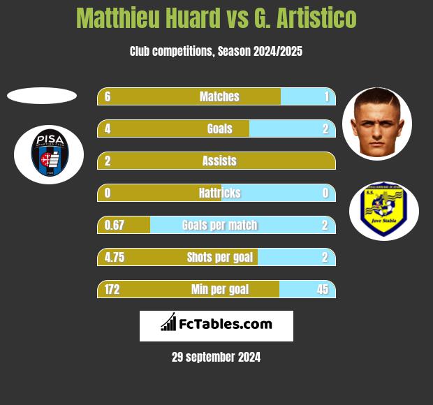 Matthieu Huard vs G. Artistico h2h player stats