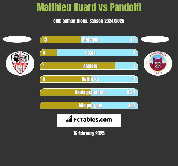 Matthieu Huard vs Pandolfi h2h player stats