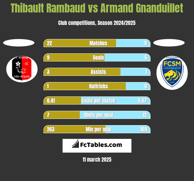 Thibault Rambaud vs Armand Gnanduillet h2h player stats