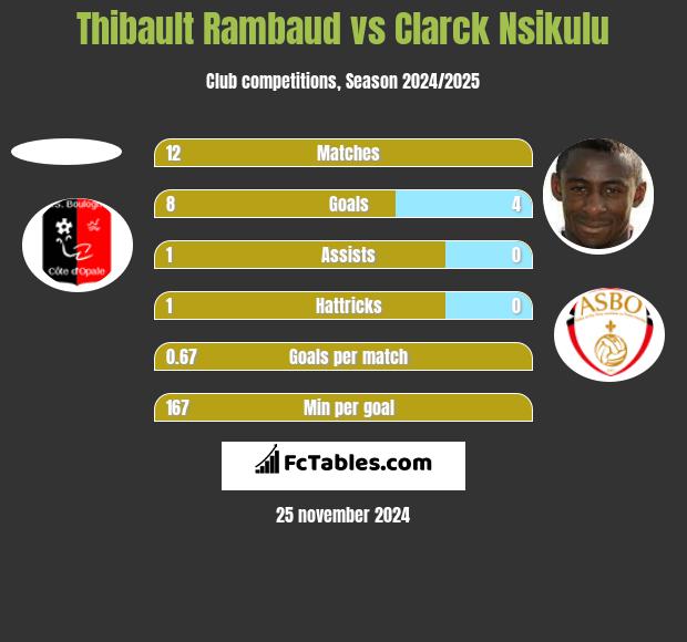 Thibault Rambaud vs Clarck Nsikulu h2h player stats