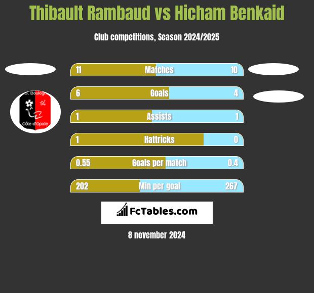 Thibault Rambaud vs Hicham Benkaid h2h player stats