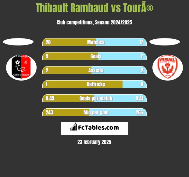 Thibault Rambaud vs TourÃ© h2h player stats