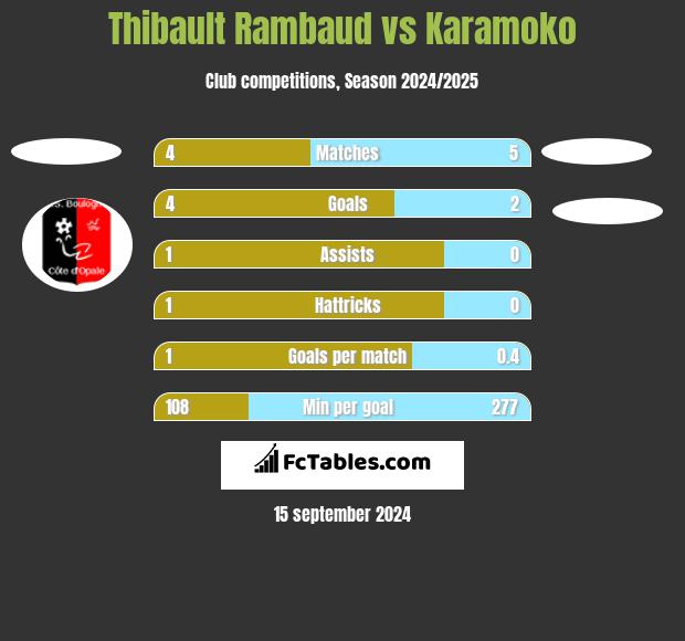 Thibault Rambaud vs Karamoko h2h player stats