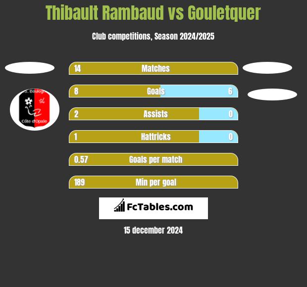 Thibault Rambaud vs Gouletquer h2h player stats