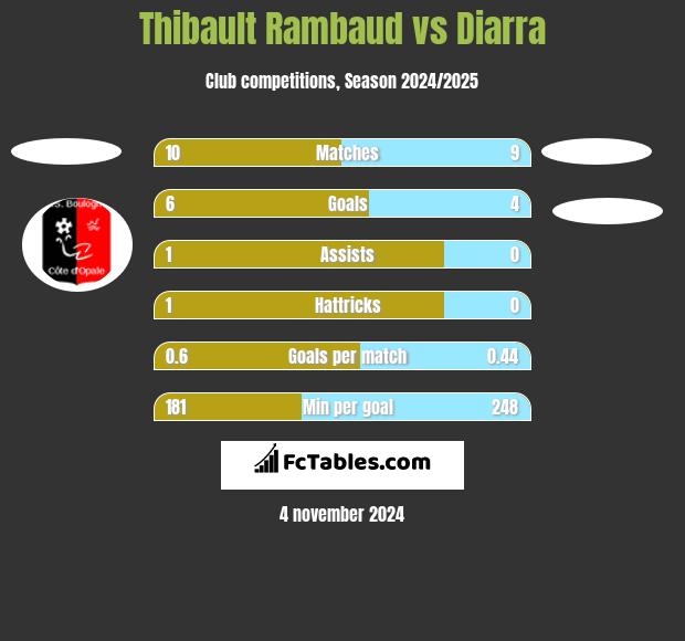 Thibault Rambaud vs Diarra h2h player stats