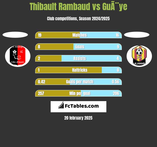 Thibault Rambaud vs GuÃ¨ye h2h player stats