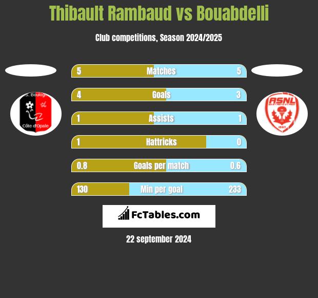 Thibault Rambaud vs Bouabdelli h2h player stats