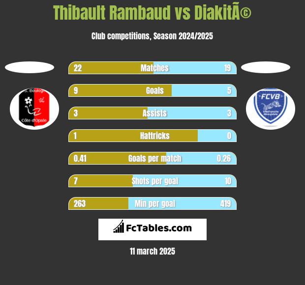 Thibault Rambaud vs DiakitÃ© h2h player stats