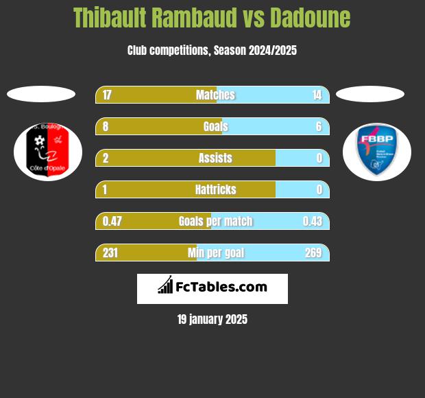 Thibault Rambaud vs Dadoune h2h player stats