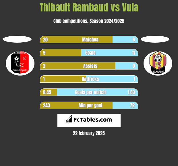 Thibault Rambaud vs Vula h2h player stats