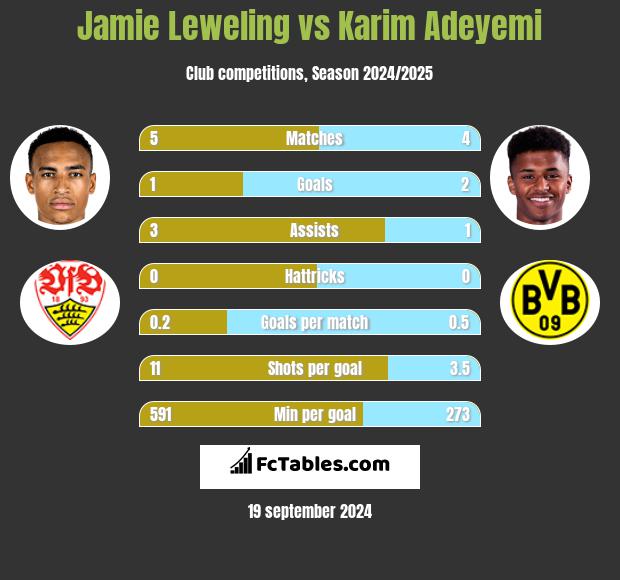 Jamie Leweling vs Karim Adeyemi h2h player stats