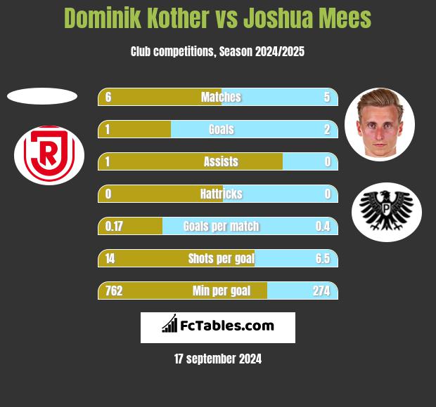 Dominik Kother vs Joshua Mees h2h player stats