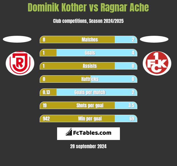 Dominik Kother vs Ragnar Ache h2h player stats