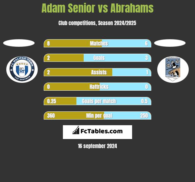 Adam Senior vs Abrahams h2h player stats