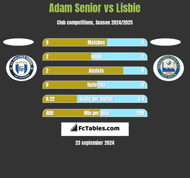 Adam Senior vs Lisbie h2h player stats