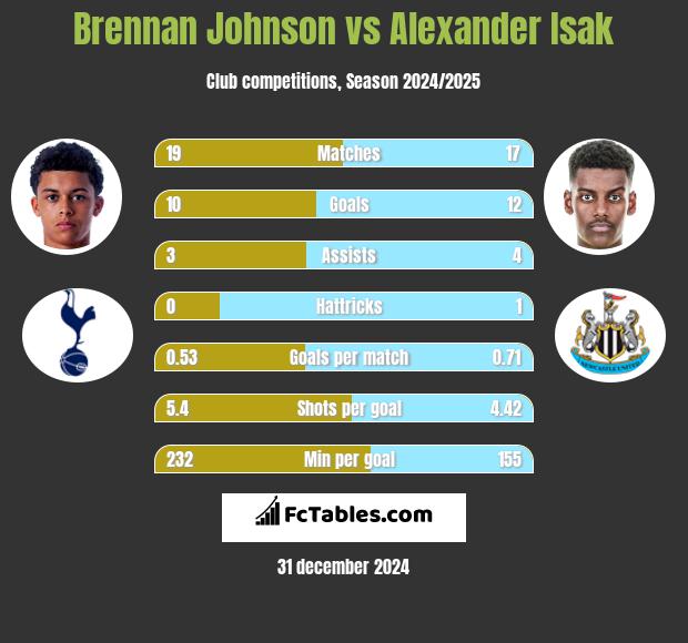 Brennan Johnson vs Alexander Isak h2h player stats