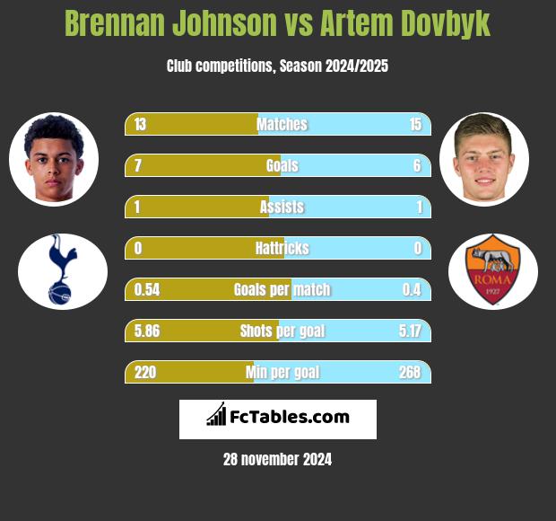 Brennan Johnson vs Artem Dowbyk h2h player stats