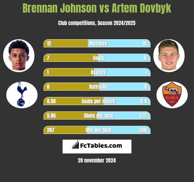 Brennan Johnson vs Artem Dovbyk h2h player stats