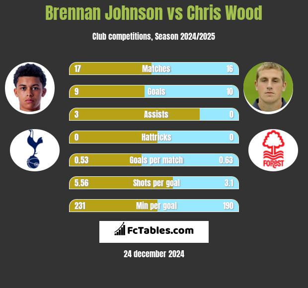 Brennan Johnson vs Chris Wood h2h player stats