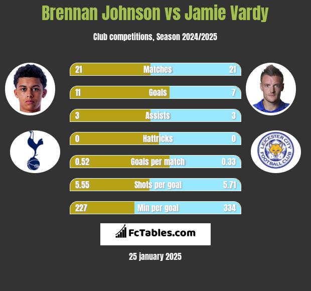 Brennan Johnson vs Jamie Vardy h2h player stats