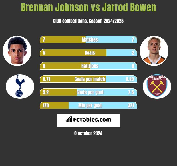 Brennan Johnson vs Jarrod Bowen h2h player stats