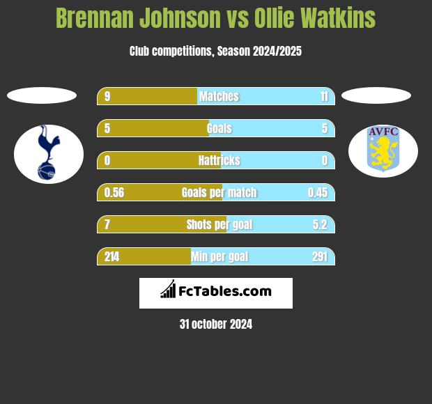 Brennan Johnson vs Ollie Watkins h2h player stats