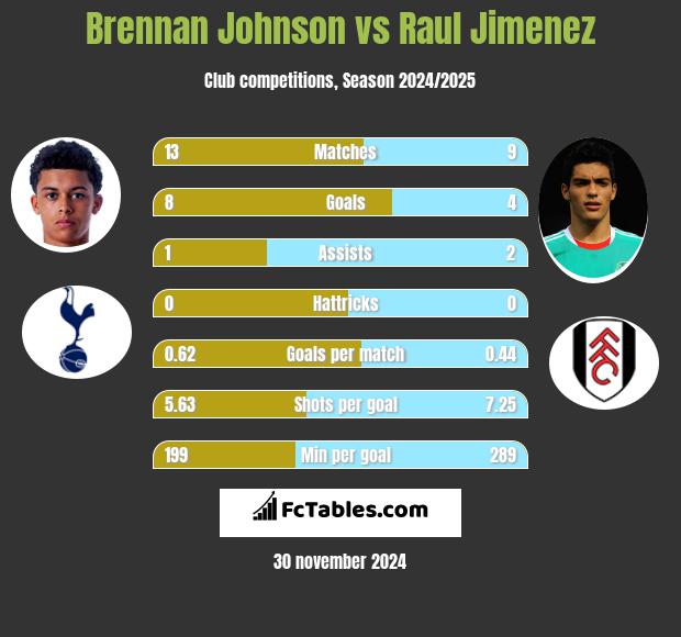 Brennan Johnson vs Raul Jimenez h2h player stats