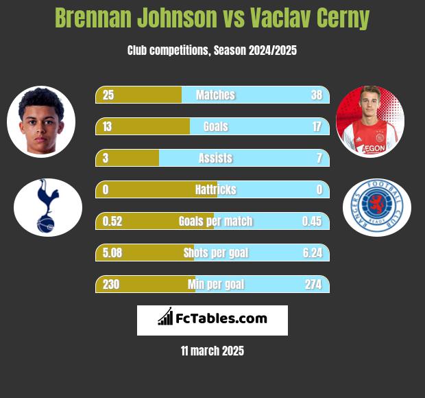 Brennan Johnson vs Vaclav Cerny h2h player stats