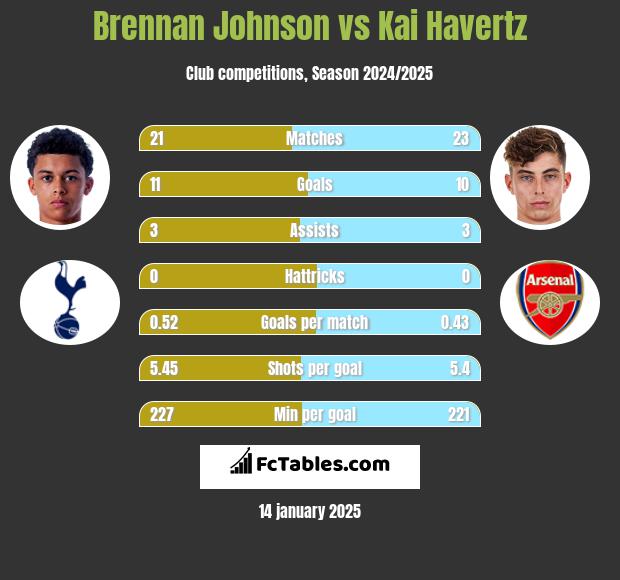 Brennan Johnson vs Kai Havertz h2h player stats