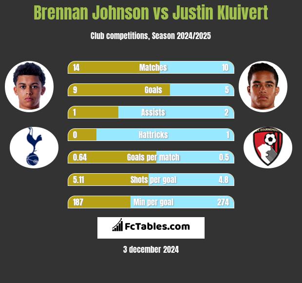 Brennan Johnson vs Justin Kluivert h2h player stats