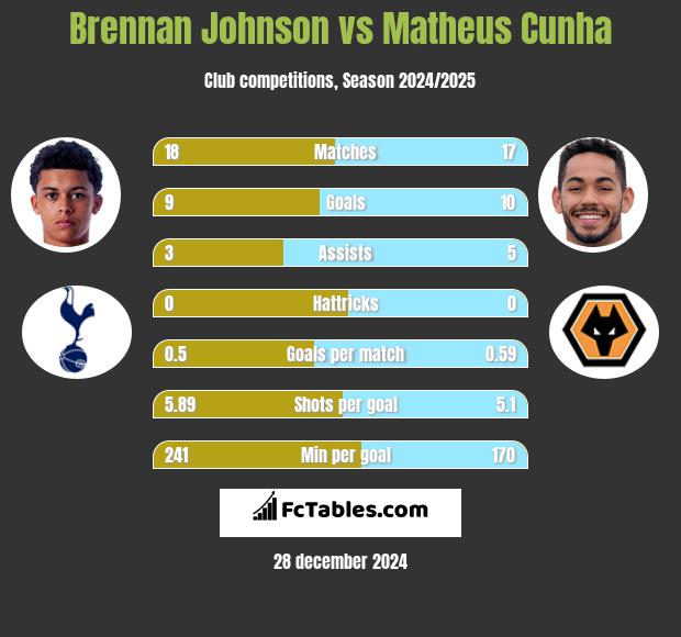 Brennan Johnson vs Matheus Cunha h2h player stats