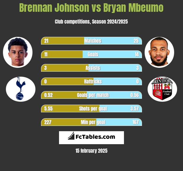 Brennan Johnson vs Bryan Mbeumo h2h player stats