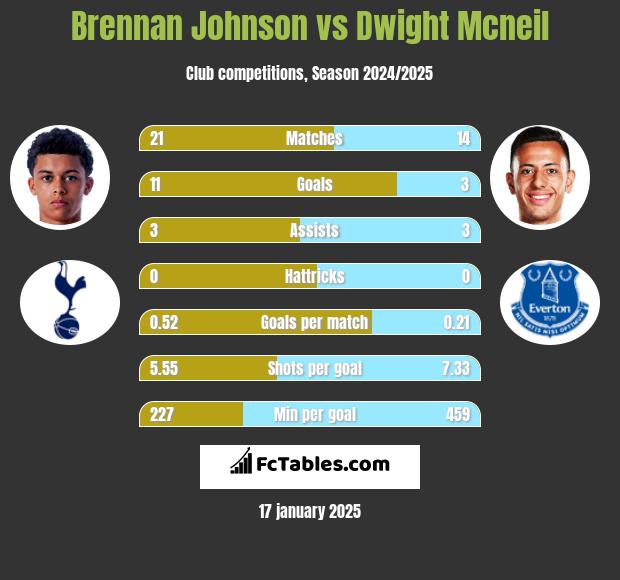 Brennan Johnson vs Dwight Mcneil h2h player stats