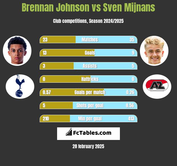 Brennan Johnson vs Sven Mijnans h2h player stats