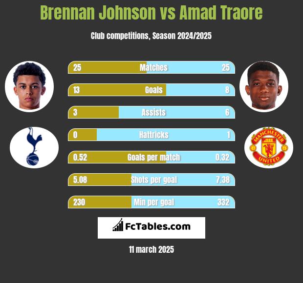 Brennan Johnson vs Amad Traore h2h player stats