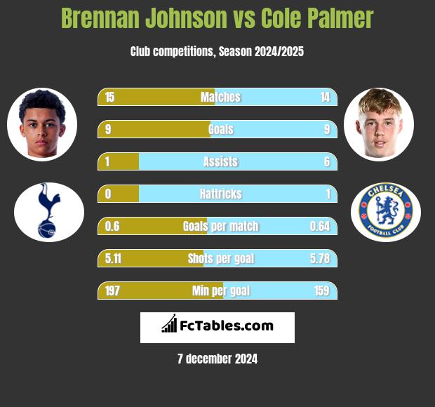 Brennan Johnson vs Cole Palmer h2h player stats