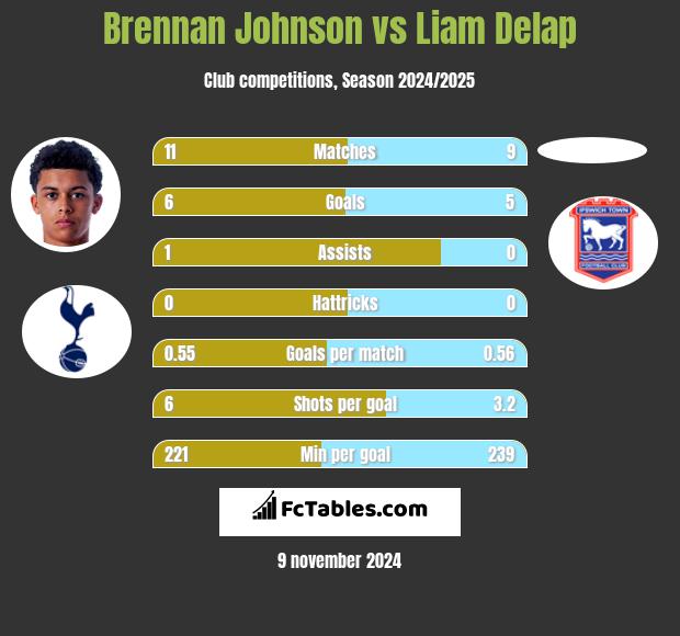 Brennan Johnson vs Liam Delap h2h player stats