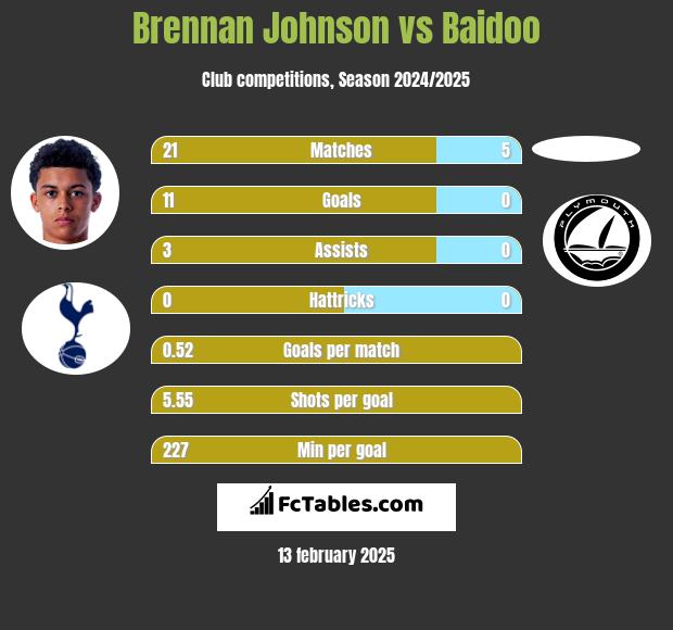 Brennan Johnson vs Baidoo h2h player stats