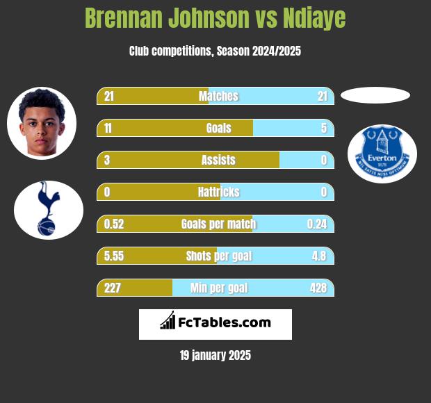 Brennan Johnson vs Ndiaye h2h player stats